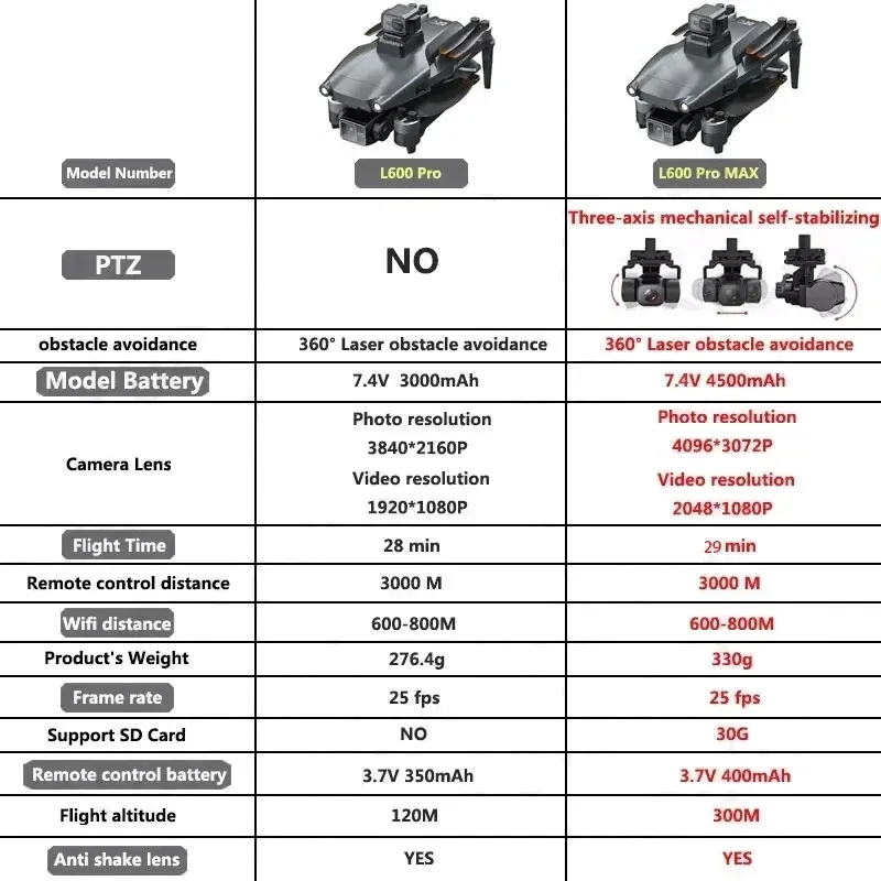 L600 PRO MAX GPS Drone Profess - đánh giá và giá Drone App Rc Fpv